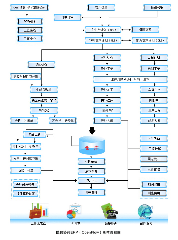 傲鵬ERP總體流程圖