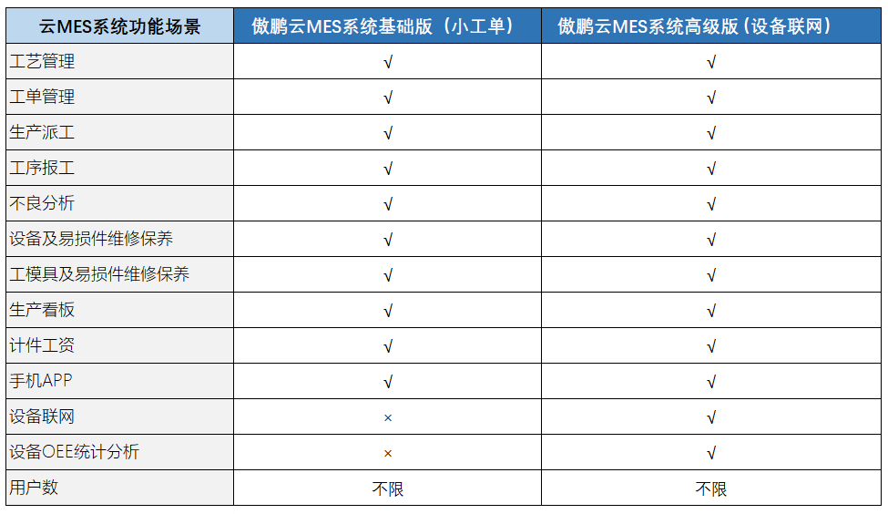 云MES系統(tǒng)基礎(chǔ)版和高級版使用場景對比