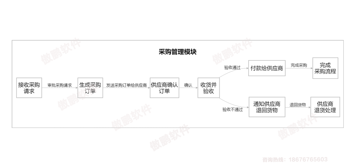 深圳傲鵬ERP系統采購管理模塊流程圖