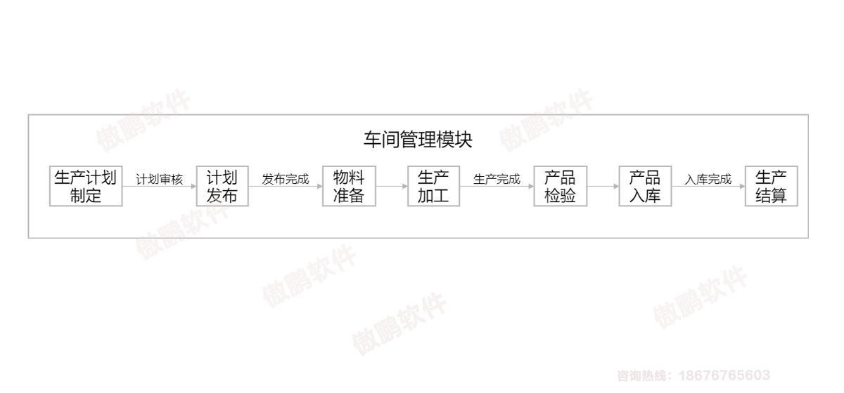 深圳傲鵬ERP軟件車間管理模塊流程圖