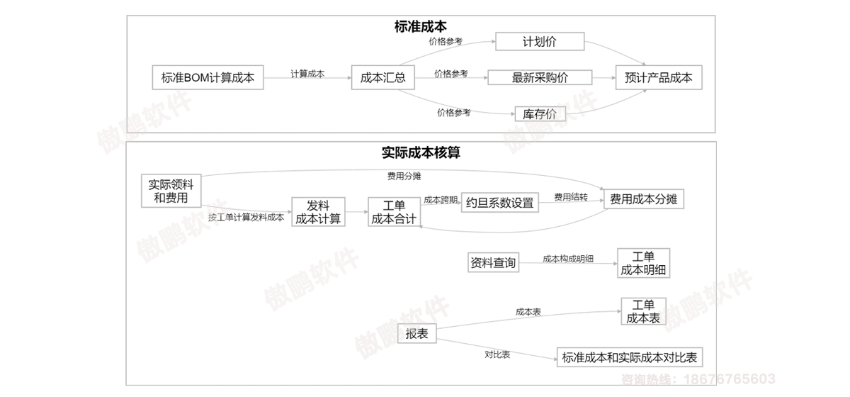 深圳傲鵬ERP系統成本管理模塊流程圖