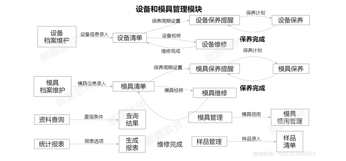 深圳傲鵬ERP系統設備模具管理模塊流程圖