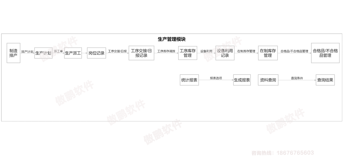 深圳傲鵬ERP軟件生產物控模塊流程圖