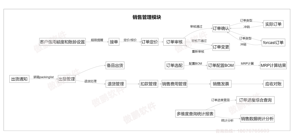 深圳傲鵬ERP軟件銷售管理模塊流程圖