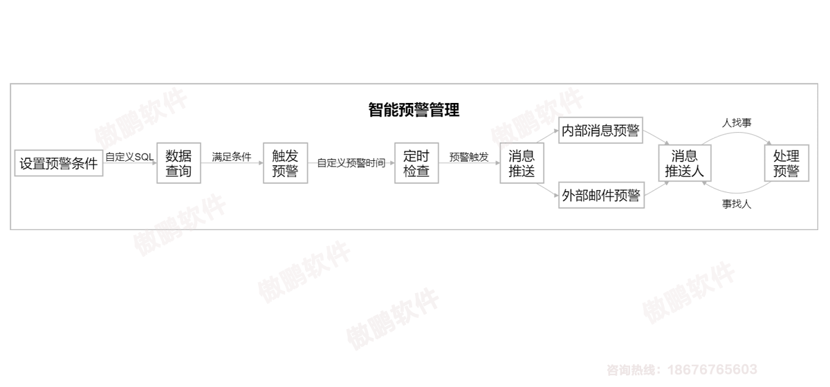 深圳傲鵬ERP軟件智能預警模塊流程圖