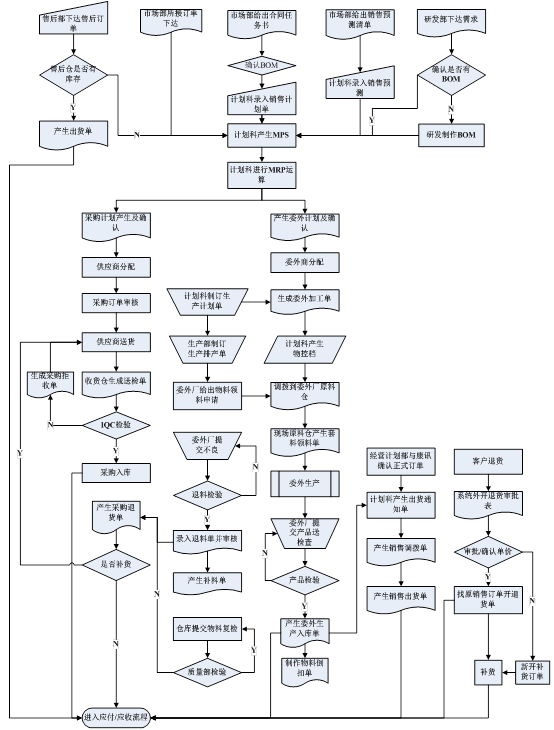 中興移動ERP解決方案流程圖