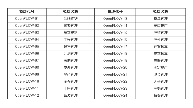 傲鵬ERP功能模塊列表