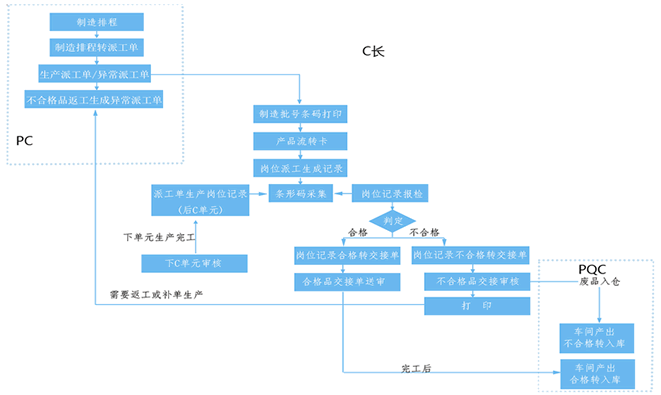 MES系統(tǒng)結構圖/業(yè)務流程圖