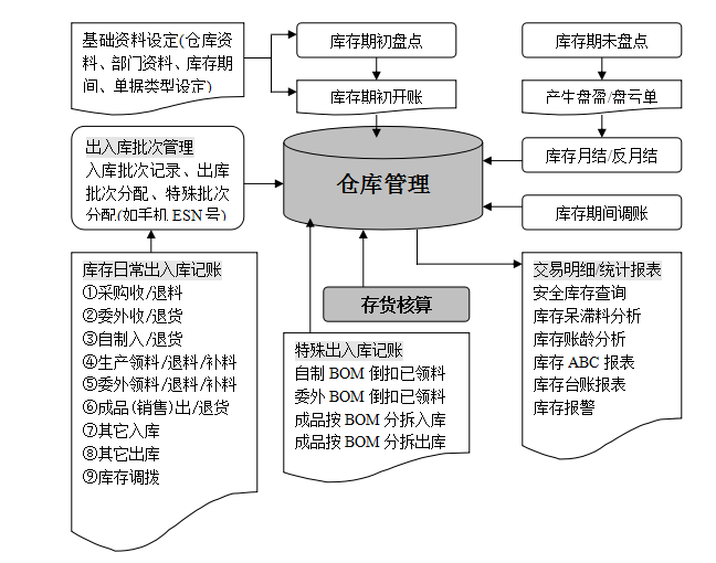 業務流程圖