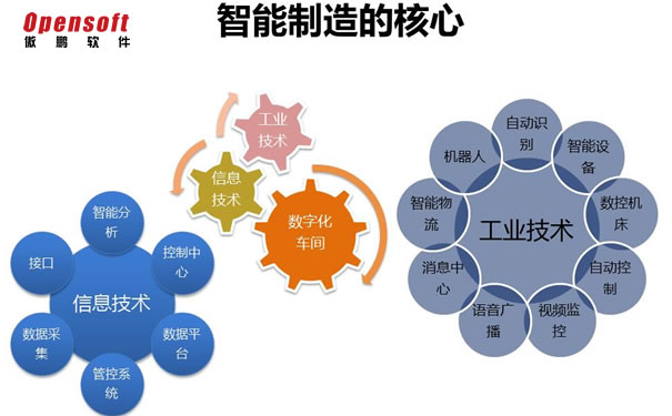 智能制造系統(tǒng)核心