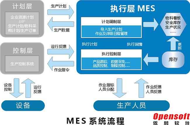 MES系統(tǒng)流程圖