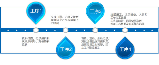 MES系統品質追蹤