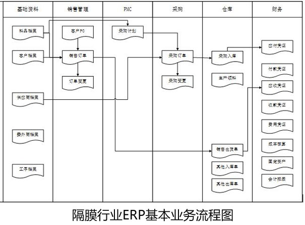 隔膜行業(yè)ERP系統(tǒng)基本流程圖