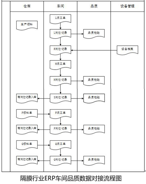 隔膜行業(yè)ERP系統(tǒng)車間品質(zhì)數(shù)據(jù)對接流程圖